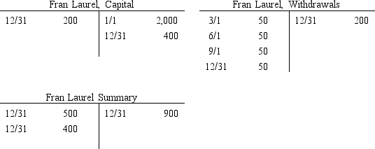 The owner's Capital, Withdrawals, and Income Summary accounts for Laurel Repair Company for the accounting period are presented below in T account form after the recording and posting of closing entries:   The amount of net income (or net loss)  for the period is A)  $400 net loss. B)  $500 net income. C)  $900 net income. D)  $400 net income.