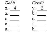 Use the numbers corresponding to the accounts below to indicate the entries for the transactions below. You may debit or credit more than one account. Dollar amounts have been omitted. The first one (x-y) has been done for you. 1. Accounts Receivable 2. Owner's Capital 3. Withdrawals 4. Cash 5. Income Summary 6. Legal Fees Earned 7. Rent Expense 8. Salaries Expense 9. Salaries Payable 10. Unearned Legal Fees   x-y. To record cash invested by the owner a-b. To record the reversal of the entry that adjusted for accrued legal fees c-d. To close the Income Summary account when net income has been realized e-f. To record the closing of expense account(s) g-h. To record payment of salaries for which an adjusting entry was made a few days before. The appropriate reversing entry also was made.   