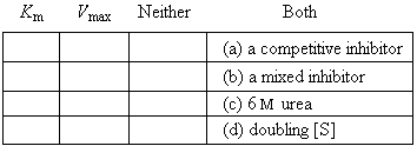 An enzyme follows Michaelis-Menten kinetics. Indicate (with an  x ) which of the kinetic parameters at the left would be altered by the following factors. Give only one answer for each.  