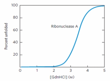 The image below plots the denaturation of ribonuclease A as a function of guanidine hydrochloride (GdnHCl)  concentration, monitored by circular dichroism. The shape of the curve in the figure supports which statement?   A)  The addition of GdnHCl has little effect on protein secondary structure. B)  Increasing temperature causes the protein to become unfolded. C)  Unfolding of this protein is a cooperative process. D)  Ribonuclease A is a heat-stable protein. E)  The peptide bonds of the protein are broken around 3.4 M GdnHCl.