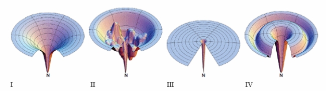 Which image below shows that there are folding intermediates with substantial stability along nearly every folding pathway?   A)  I B)  II C)  III D)  IV E)  None of the answers is correct.