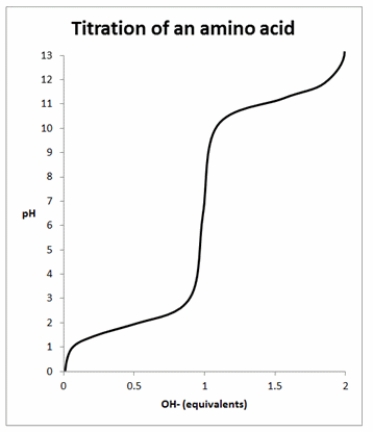 According to the diagram, which estimate is BEST of this amino acid's isoelectric point?   A)  0.5 B)  1 C)  1.5 D)  6 E)  11