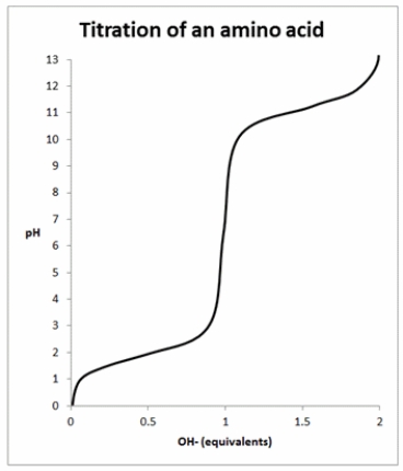 According to the diagram, at pH 2, what is the average net charge on this amino acid?   A)  +1 B)  + 0.5 C)  0 D)  -0.5 E)  -1