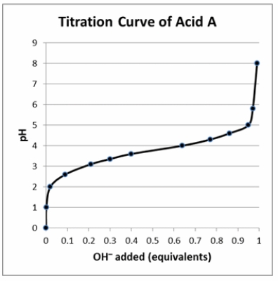 According to the titration curve to the right, acid A is _____ because the pH _____.   A)  weak; resists change when 50% titrated. B)  strong; resists change when 50% titrated. C)  weak; changes dramatically when 100% titrated. D)  strong; changes dramatically when 100% titrated. E)  It cannot be determined from the information given.