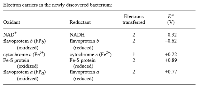  A recently discovered bacterium carries out ATP synthesis coupled to the flow of electrons through a chain of carriers to some electron acceptor. The components of its electron transfer chain differ from those found in mitochondria; they are listed below with their standard reduction potentials.   (a) Place the electron carriers in the order in which they are most likely to act in carrying electrons. (b) Is it likely that O<sub>2</sub> (for which E'° = 0.82 V) is the final electron acceptor in this organism? Why or why not? (c) How would you calculate the maximum number of ATP molecules that could theoretically be synthesized, under standard conditions, per pair of electrons transfered through this chain of carriers? (The Faraday constant,  , is 96.48 kJ/V · mol.)  \Delta G'° for ATP synthesis is +30.5 kJ/mol. 