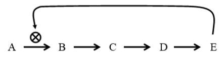 The diagram below is a generic example of what process?   A)  systems biology B)  feedback inhibition C)  positive feedback D)  equilibrium E)  catabolism