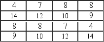 What is the standard deviation of the following groups of scores?   A)  2.87 B)  3.0 C)  5.66 D)  10.58 E)  None of these