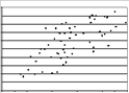 Which of the following scatterplots would best identify the most reliable test-retest correlation? A)    B)    C)   