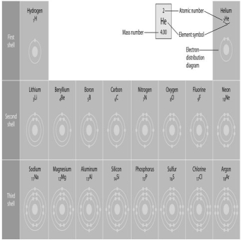   -Refer to the figure above (first three rows of the periodic table) . If life arose on a planet where carbon were absent, which element might fill the role of carbon? A) boron B) silicon C) nitrogen D) aluminum E) phosphorus