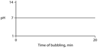 Carbon dioxide (CO₂) is readily soluble in water, according to the equation CO₂ + H₂O ↔ H₂CO₃. Carbonic acid (H₂CO₃) is a weak acid. If CO₂ is bubbled into a beaker containing pure, freshly distilled water, which of the following graphs correctly describes the results? A)    B)    C)    D)    E)   