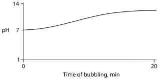 Carbon dioxide (CO₂) is readily soluble in water, according to the equation CO₂ + H₂O ↔ H₂CO₃. Carbonic acid (H₂CO₃) is a weak acid. If CO₂ is bubbled into a beaker containing pure, freshly distilled water, which of the following graphs correctly describes the results? A)    B)    C)    D)    E)   
