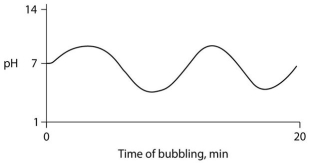Carbon dioxide (CO₂) is readily soluble in water, according to the equation CO₂ + H₂O ↔ H₂CO₃. Carbonic acid (H₂CO₃) is a weak acid. If CO₂ is bubbled into a beaker containing pure, freshly distilled water, which of the following graphs correctly describes the results? A)    B)    C)    D)    E)   