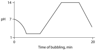 Carbon dioxide (CO₂) is readily soluble in water, according to the equation CO₂ + H₂O ↔ H₂CO₃. Carbonic acid (H₂CO₃) is a weak acid. If CO₂ is bubbled into a beaker containing pure, freshly distilled water, which of the following graphs correctly describes the results? A)    B)    C)    D)    E)   