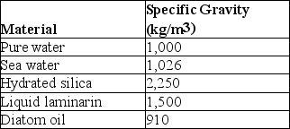 The next few questions refer to the following description and table. Diatoms are encased in Petri-platelike cases (valves)  made of translucent hydrated silica whose thickness can be varied. The material used to store excess calories can also be varied. At certain times, diatoms store excess calories in the form of the liquid polysaccharide, laminarin, and at other times as oil. The following are data concerning the density (specific gravity)  of various components of diatoms, and of their environment. Specific Gravities of Materials Relevant to Diatoms    -Judging from the table and given that water's density and, consequently, its buoyancy decrease at warmer temperatures, in which environment should diatoms (and other suspended particles) sink most slowly? A) cold fresh water B) warm fresh water C) cold sea water D) warm sea water E) warm brackish water