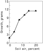 The figure below shows the results of a study to determine the effect of soil air spaces on plant growth.    -Looking at the data in the above figure, and recalling what you learned about the composition of soils, you come to the conclusion that the best type of soil for plant growth would be A) finely weathered rock particles and sand. B) sand. C) loam. D) clay. E) C horizon.