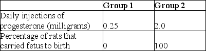   In an experiment, rats' ovaries were removed immediately after impregnation and then the rats were divided into two groups. Treatments and results are summarized in the table. The results most likely occurred because progesterone exerts an effect on the A) general health of the rat. B) size of the fetus. C) metabolism of the uterus. D) gestation period of rats. E) number of eggs fertilized.