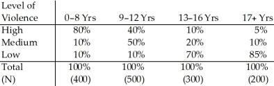 <strong>Refer to the information provided below to answer the following questions. Table 12.4: Education by Violence in Crime Education Level of Offender The mean is</strong> A) 8 B) 8.5 C) 10 D) 9.5