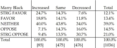 <strong>Refer to the following paragraph to answer the questions below. Researchers debate the degree to which racism is a major source of White anti-immigrant attitudes in the United States, since most recent immigrants are non-White. To examine this relationship, I used a measure of racial prejudice among Whites not wanting a Black person to marry a close relative and cross-tabulated it with a opinion question about immigration using data from the 2000 General Social Survey. The variables are percentaged both by row and by column. MARRY BLACK: How would you respond to a close relative marrying a Black person? Strongly Favor, Favor, Neither Favor or Oppose, Oppose, Strongly Oppose. IMMIGRANTS: Should the number of people coming from other countries to the U.S. as immigrants be increased, stay the same, or decreased? Data only for Race = White, GSS 2000. Note: Missing data, Don't Know, No Answer removed from Table. Immigrant response collapsed into 3 categories: Increase At lot and Increase a Little combined into Increase, Same, Decrease a little and Decrease a lot are combined into Decrease. Column Percentage Immigrants Row Percentage Immigrants You discover that the years of marriage before a divorce for nine Whites and nine non-Whites are as follows: Whites 12, 1, 8, 9, 10, 17, 3, 6, 6 Non-Whites 1, 9, 15, 18, 11, 13, 14, 7, 3 Which statement about this data is TRUE?</strong> A) On average, non-Whites stay married longer prior to divorce than the Whites. B) There is no difference in the range for the two groups. C) The mean years of marriage prior to divorce are the same for both groups. D) The median years of marriage prior to divorce are three years longer for Whites than non-whites.