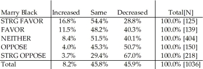<strong>Refer to the following paragraph to answer the questions below. Researchers debate the degree to which racism is a major source of White anti-immigrant attitudes in the United States, since most recent immigrants are non-White. To examine this relationship, I used a measure of racial prejudice among Whites not wanting a Black person to marry a close relative and cross-tabulated it with a opinion question about immigration using data from the 2000 General Social Survey. The variables are percentaged both by row and by column. MARRY BLACK: How would you respond to a close relative marrying a Black person? Strongly Favor, Favor, Neither Favor or Oppose, Oppose, Strongly Oppose. IMMIGRANTS: Should the number of people coming from other countries to the U.S. as immigrants be increased, stay the same, or decreased? Data only for Race = White, GSS 2000. Note: Missing data, Don't Know, No Answer removed from Table. Immigrant response collapsed into 3 categories: Increase At lot and Increase a Little combined into Increase, Same, Decrease a little and Decrease a lot are combined into Decrease. Column Percentage Immigrants Row Percentage Immigrants You discover that the years of marriage before a divorce for nine Whites and nine non-Whites are as follows: Whites 12, 1, 8, 9, 10, 17, 3, 6, 6 Non-Whites 1, 9, 15, 18, 11, 13, 14, 7, 3 Which statement about this data is TRUE?</strong> A) On average, non-Whites stay married longer prior to divorce than the Whites. B) There is no difference in the range for the two groups. C) The mean years of marriage prior to divorce are the same for both groups. D) The median years of marriage prior to divorce are three years longer for Whites than non-whites.