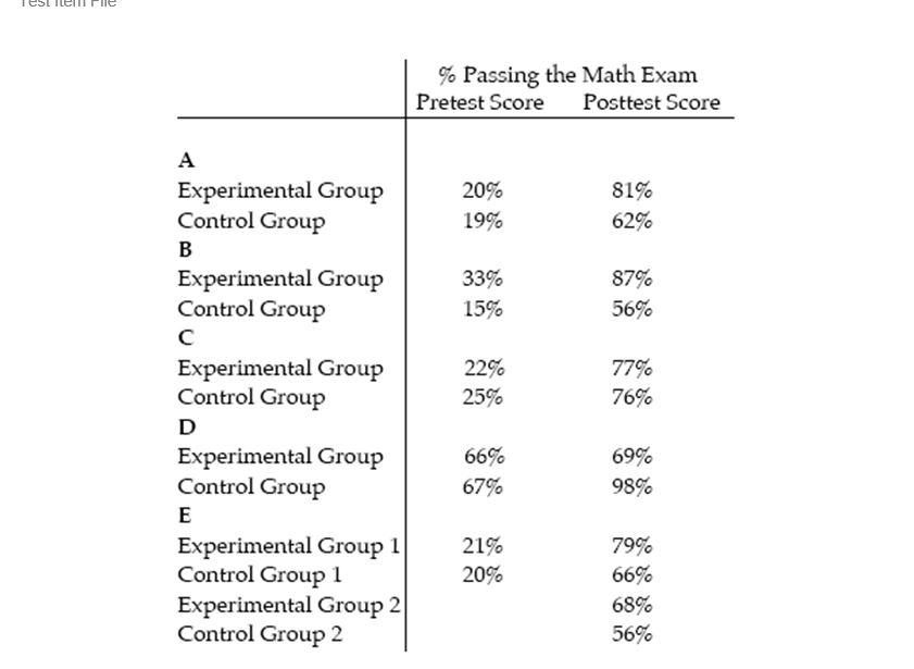 <strong>Teachers Jack Black and Shannon Shack want to increase the percentage of high school freshmen who pass an algebra exam (dependent variable).They conduct experiments on five sets of classes (named A to E)in Toronto area schools.They randomly assign students and give a pretest in September followed by a post-test the following January.The treatment is teaching method.The experimental groups are taught with special in-class demonstrations and pictorial games quizzes on computers,but no homework assignments,textbooks,or tests.The control groups are taught in the traditional manner with a textbook,homework,formulas on the blackboard,and tests. </strong> A) A B) B C) C D) D E) E