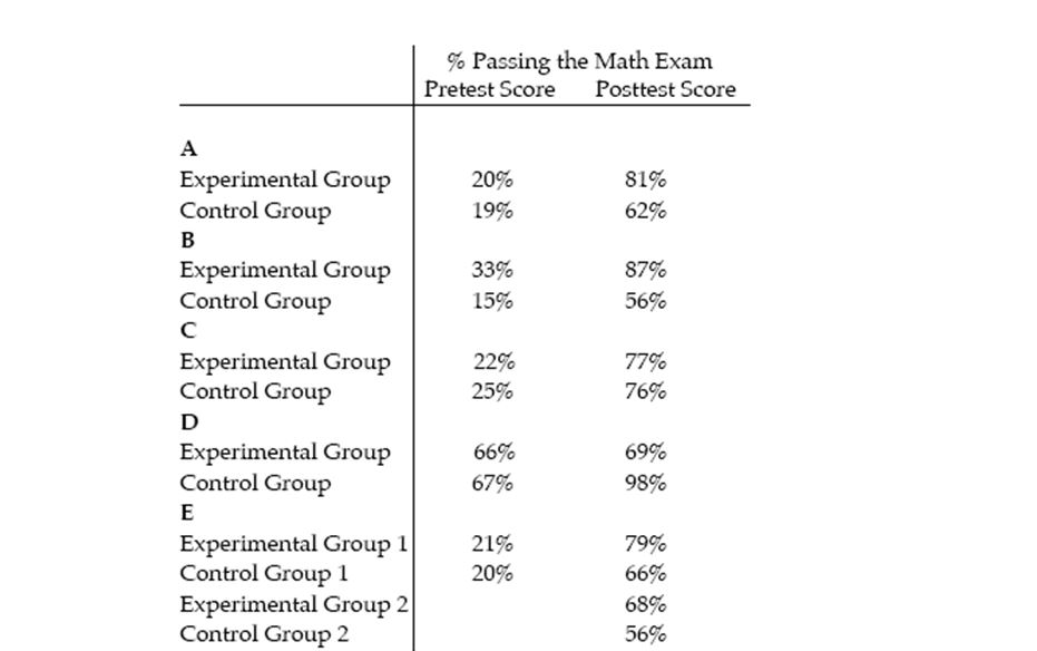 <strong>Teachers Jack Black and Shannon Shack want to increase the percentage of high school freshmen who pass an algebra exam (dependent variable).They conduct experiments on five sets of classes (named A to E)in Toronto area schools.They randomly assign students and give a pretest in September followed by a post-test the following January.The treatment is teaching method.The experimental groups are taught with special in-class demonstrations and pictorial games quizzes on computers,but no homework assignments,textbooks,or tests.The control groups are taught in the traditional manner with a textbook,homework,formulas on the blackboard,and tests. </strong> A) A B) B C) C D) D E) E