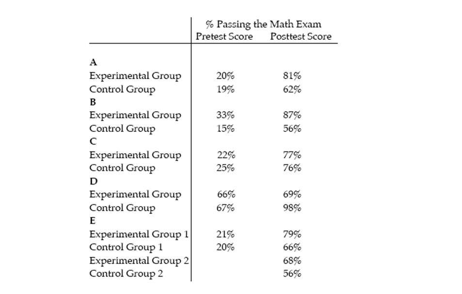 <strong>Teachers Jack Black and Shannon Shack want to increase the percentage of high school freshmen who pass an algebra exam (dependent variable).They conduct experiments on five sets of classes (named A to E)in Toronto area schools.They randomly assign students and give a pretest in September followed by a post-test the following January.The treatment is teaching method.The experimental groups are taught with special in-class demonstrations and pictorial gamesquizzes on computers,but no homework assignments,textbooks,or tests.The control groups are taught in the traditional manner with a textbook,homework,formulas on the blackboard,and tests. </strong> A) A B) B C) C D) D E) E