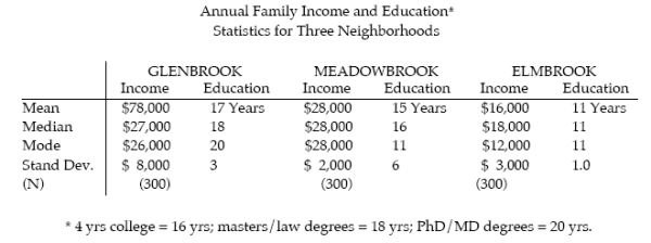 <strong>Refer to the information in the following table when answering questions 18 to 26: Which neighbourhood(s)has the smallest differences in family income? </strong> A) Glenbrook B) Meadowbrook C) Elmbrook D) Glenbrook and Elmbrook E) Meadowbrook and Elmbrook