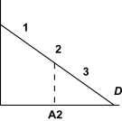  Figure 3   In Figure 3,the point A2 is half way between the origin and the quantity intercept of the demand curve.The price elasticity at point  3  is A)  0 B)  between - \infty  and -1 C)  -1 D)  between -1 and 0 