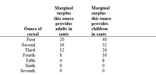 A ready-to-eat cereal manufacturer faces two types of consumers,adults and children,having the following schedule of gross surpluses for each additional unit of cereal consumed.   Cereal costs 10 cents per ounce to produce.Begin by assuming that the manufacturer has full information about types because adults only by fiber-rich cereal and children only buy sweet cereal (with marshmallows) . A)  3 ounces of fiber cereal sold to adults for 48 cents; 4 ounces of sweet cereal sold to children for $1.12. B)  3 ounces of fiber cereal sold to adults for 36 cents; 4 ounces of sweet cereal sold to children for 64 cents. C)  5 ounces of fiber cereal sold to adults for 60 cents; 5 ounces of sweet cereal sold to children for $1.20. D)  5 ounces of fiber cereal sold to adults for 20 cents; 5 ounces of sweet cereal sold to children for 40 cents.