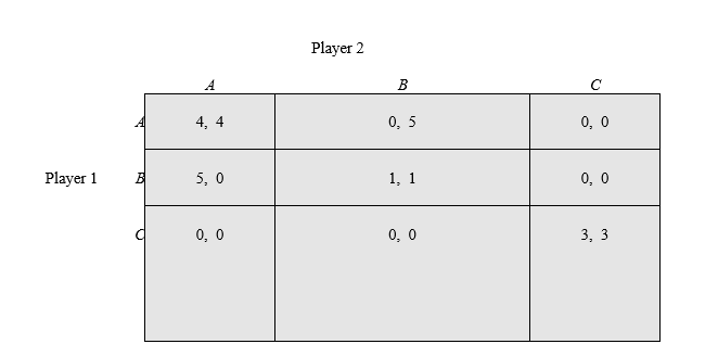 Use the following table to answer the questions :   -In a mixed-strategy Nash equilibrium,a player is willing to randomize because: A) this confuses opponents. B) he or she is indifferent between the actions in equilibrium. C) the actions provide the same payoffs regardless of what the other player does. D) he or she does not know what the other player is doing.