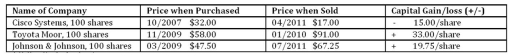 Josh purchased the following shares of stock from three companies: Josh's total capital gain on these investments =   A)  $37.55. B)  $3775. C)  $67.75. D)  $6775.