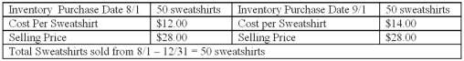 Similar to the example of FIFO and LIFO inventory accounting methods depicted in the Connecting with Small Business box titled, LIFO or FIFO?  a college store purchased sweatshirts for the upcoming fall semester.Using the following data,where a total of 100 sweatshirts were purchased by the store and placed in inventory,select the correct statement from the following choices.   A)  FIFO would provide the least profit. B)  FIFO would provide the most profit. C)  LIFO or FIFO will produce the same amount of profit. D)  LIFO would provide the most profit.