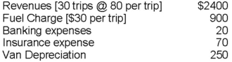 Carole Grand and Bonnie Lamore run a shuttle service from Western Illinois to the busy Chicago O'Hare airport.Last month,they recorded the following: If 25% of their net income is paid to the government in taxes,what is their net income after taxes?   A)  $1410.00 B)  $1160.00 C)  $682.00 D)  $870.00