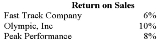 Peak Performance Sporting Goods Company has collected the following information about itself and its competitors: Which of the following statements explains the importance of this information?   A)  Return on Sales is an indication of how well Peak Performance is competing with others in the industry in generating income from sales. B)  Although this information is important to Peak Performance,it is an internal calculation.Investors will not compare Peak Performance's return on sales with others.There are too many other variables such as higher expenses,which may prevent Peak Performance from maintaining the lowest measure. C)  Unlike other measurements,a firm hopes that its Return on Sales is the lowest in the industry,thus,Peak Performance is neither doing the best nor doing the worst in its industry. D)  As a profitability measurement,return on sales is not as important to the CFO as earnings per share,because this calculation does not show a dilution of ownership.