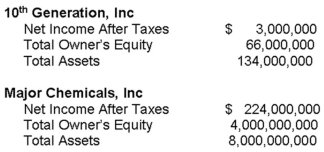 Marshall McBride inherited $10,000 from his Great Aunt Martha.He invested $5,000 in a new start-up venture,10<sup>th</sup> Generation,Inc. ,and the other $5,000 in Major Chemicals,Inc,a well-known chemical company that's been around for years.Yesterday,he gathered the following information from the financial statements of these companies At this time,Marshall's return on equity is:   A)  16% on the 10<sup>th</sup> Generation,Inc.stock;11% on the Major Chemicals,Inc.stock. B)  8.5% on the 10<sup>th</sup> Generation,Inc stock;10.5% on the Major Chemicals,Inc.stock. C)  2.24% on the 10<sup>th</sup> Generation,Inc stock;2.8% on the Major Chemicals,Inc.stock. D)  4.5% on the 10<sup>th</sup> Generation,Inc.stock;5.60% on the Major Chemicals,Inc.stock.