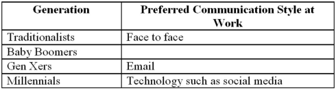 In order to understand how to motivate the various generations,we need to understand each generation's preferred mode of communication.Look at the following chart and fill in the blank cell.   A)  By cell phone B)  By text C)  Meetings and teleconferences D)  Online and social media