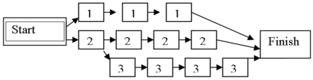 Reviewing the PERT Network below: If it takes 1,2,or 3 weeks for each activity (represented by a box) to be completed,the critical path is represented by:   A)  the path that begins with  Start  and continues with all boxes labeled with No.1. B)  the path that begins with  Start ,continues with all boxes labeled with No.2,and concludes with  Finish . C)  the path that begins with  Start  continues with one box labeled with No.2,proceeds with all boxes labeled with No.3,and concludes with  Finish . D)  the path that begins with  Start  continues with all boxes labeled with No.1,and concludes with  Finish .