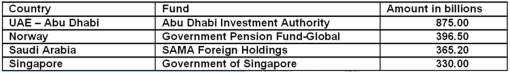 An article published in the journal of  Modern Healthcare  reported that in 2007,the governments of the following nations held sizeable investments in U.S.companies, (including U.S.healthcare providers) : These investments are called _____________ and some experts fear that the strategy behind these governments sinking large amounts of capital in U.S.companies may have ___________________.   A)  Government Funded Businesses (GFBs) ;terrorist implications B)  Government Bond Funds (GBFs) ;aggressive growth implications C)  Trade Agreement Funds (TAFs) ;strategic maneuvers to socialize medicine D)  Sovereign Wealth Funds (SWFs) ;geopolitical objectives