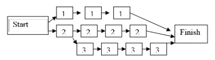 Reviewing the PERT Network below: If it takes 2 weeks for each activity (represented by a box) to be completed, It can be determined that the boxes labeled with No. 1 create the critical path because this path of activities takes the shortest time to complete.  