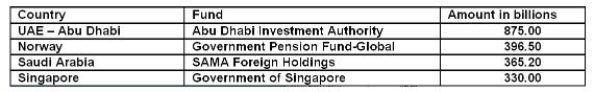 An article published in the journal of  Modern Healthcare  reported that in 2007, the governments of the following nations held sizeable investments in U.S. companies, (including U.S. healthcare providers) :   These investments are called and some experts fear that the strategy behind these governments sinking large amounts of capital in U.S. companies may have . A) Government Funded Businesses (GFBs) ; terrorist implications B) Government Bond Funds (GBFs) ; aggressive growth implications C) Trade Agreement Funds (TAFs) ; strategic maneuvers to socialize medicine D) Sovereign Wealth Funds (SWFs) ; geopolitical objectives