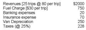 Carole Grand and Bonnie Lamore run a shuttle service from Western Illinois to the busy Chicago O'Hare airport. Last month, they recorded the following:   Carole and Bonnie's gross profit for the past month was: A) $682.00 B) Carole: $341.00; Bonnie: $341.00 C) $1250.00 D) $2750.00