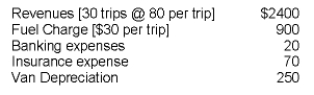 Carole Grand and Bonnie Lamore run a shuttle service from Western Illinois to the busy Chicago O'Hare airport. Last month, they recorded the following:   If 25% of their net income is paid to the government in taxes, what is their net income after taxes? A) $1410.00 B) $1160.00 C) $682.00 D) $870.00