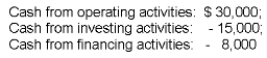 Costas Calendar Company's Statement of Cash Flows showed the following activities for the year ended December 31, 2009:   The year end cash balance for this firm is: A) $7,000.00 B) $53,000.00 C) $23,000.00 D) $30,000.00