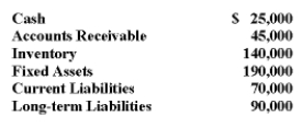 As a bank loan officer, you are considering a loan application by Peak Performance Sporting Goods. The company has provided you with the following information from its Balance Sheet:   Peak Performance's current ratio is: A)  1.0. B)  1.5. C)  2.5. D) 3.0.