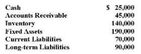 As a bank loan officer, you are considering a loan application by Peak Performance Sporting Goods. The company has provided you with the following information:   Peak Performance's debt to owners equity ratio (rounded to the nearest tenth of a percent)  is: A) 45.4%. B) 66.7%. C) 112.5%. D) 133.3%.
