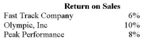 Peak Performance Sporting Goods Company has collected the following information about itself and its competitors:   Which of the following statements explains the importance of this information? A) Return on Sales is an indication of how well Peak Performance is competing with others in the industry in generating income from sales. B) Although this information is important to Peak Performance, it is an internal calculation. Investors will not compare Peak Performance's return on sales with others. There are too many other variables such as higher expenses, which may prevent Peak Performance from maintaining the lowest measure. C) Unlike other measurements, a firm hopes that its Return on Sales is the lowest in the industry, thus, Peak Performance is neither doing the best nor doing the worst in its industry. D) As a profitability measurement, return on sales is not as important to the CFO as earnings per share, because this calculation does not show a dilution of ownership.