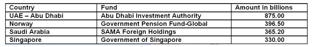 An article published in the journal of  Modern Healthcare  reported that in 2007,the governments of the following nations held sizeable investments in U.S.companies,including U.S.healthcare providers) :   These investments are called _____________ and some experts fear that the strategy behind these governments sinking large amounts of capital in U.S.companies may have ____________________. A) Government Funded Businesses GFBs) ;terrorist implications B) Government Bond Funds GBFs) ;aggressive growth implications C) Trade Agreement Funds TAFs) ;strategic maneuvers to socialize medicine D) Sovereign Wealth Funds SWFs) ;geopolitical objectives