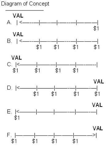 Match the diagrams with the concepts by writing the identifying letter of the diagram on the blank line to the left of the concept.VAL represents the value to be calculated.