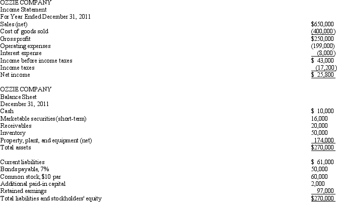  The financial statements for the Ozzie Company are presented below.    The common stock was outstanding the entire year and is selling for $28 per share at year-end.The company has declared and paid dividends of $4.00 per share for the year.The income tax rate is 40%.Assume a business year of 360 days.Balances for certain items at December 31, 2010, were:   \begin{array}{lr} \text { Inventory } & \$ 48,000 \\ \text { Total assets } & 260,000 \\ \text { Total stockholders' equity } & 157,200 \end{array}   Required: Based on the data provided for Ozzie Company, compute the following ratios for 2011:   \begin{array}{ll} \text { a. } & \text { price/e arrings } \\ \text { b. } & \text { dividend yield } \\ \text { c. } & \text { profit margin } \\ \text { d. } & \text { return on total as sets } \\ \text { e. } & \text { current } \\ \text { f. } & \text { inventory turnover } \\ \text { g. } & \text { debt } \end{array}   