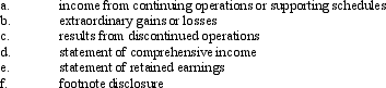 For income reporting purposes, items can appear in any of the following components of the income statement, retained earnings statement, and related schedules and footnotes:    Several items of accounting information are listed below:    Required: By placing the letters (a-f)in the spaces provided above, identify where the information would be most appropriately reported.If the information would not appear in any of the above components, place an (X)in the space.